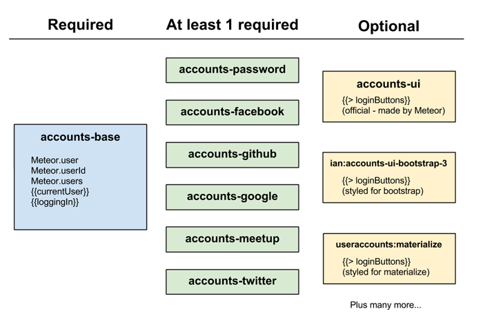 An overview of accounts packages