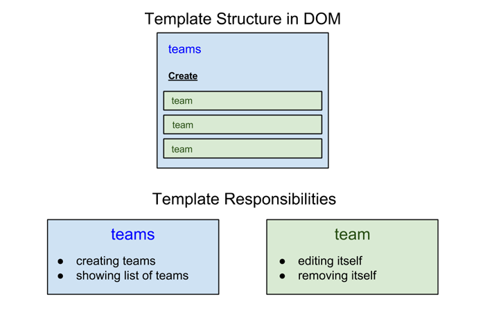 Proposed template structure.