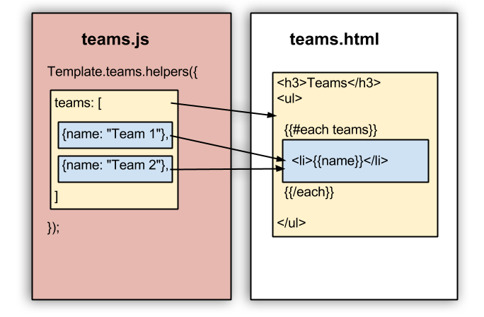 A new data context (the blue inside the each block) can open up additional helpers\label