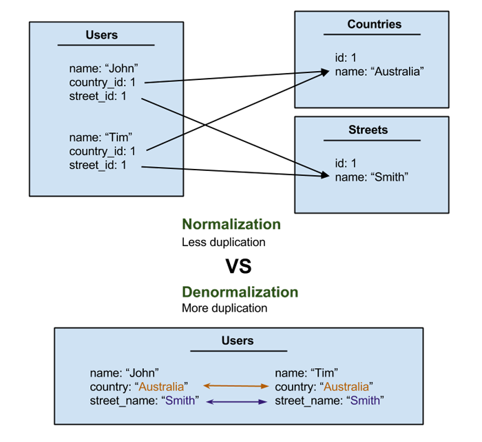 Normalization vs Denormalization