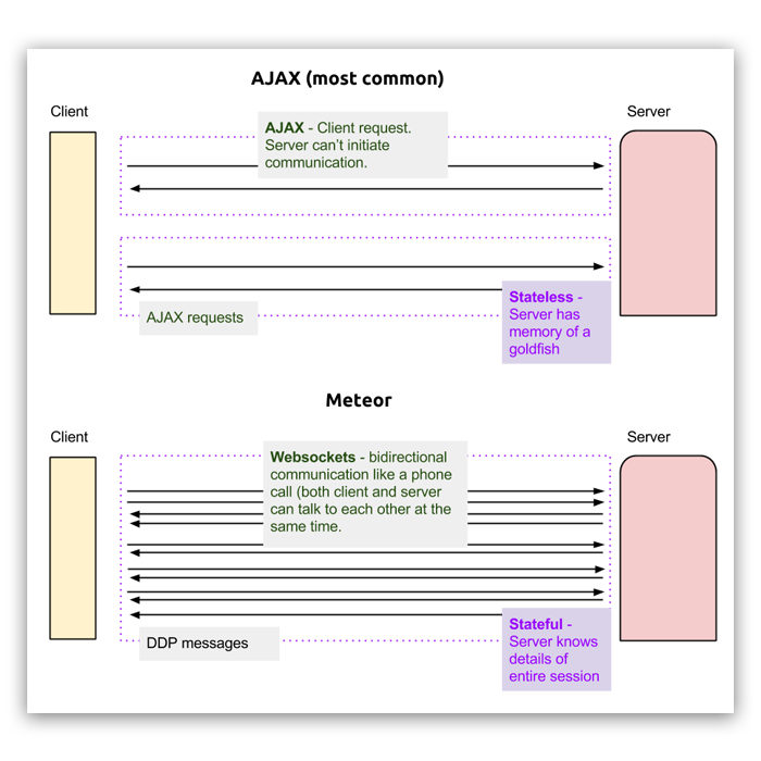 Client and Server communicate well in Meteor.