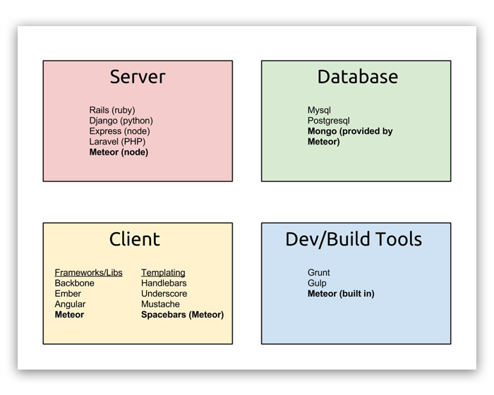 Meteor has it's fingers in a lot of the stack pie.