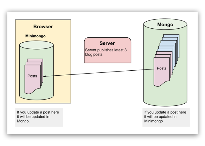 How data is synchronised in Meteor.